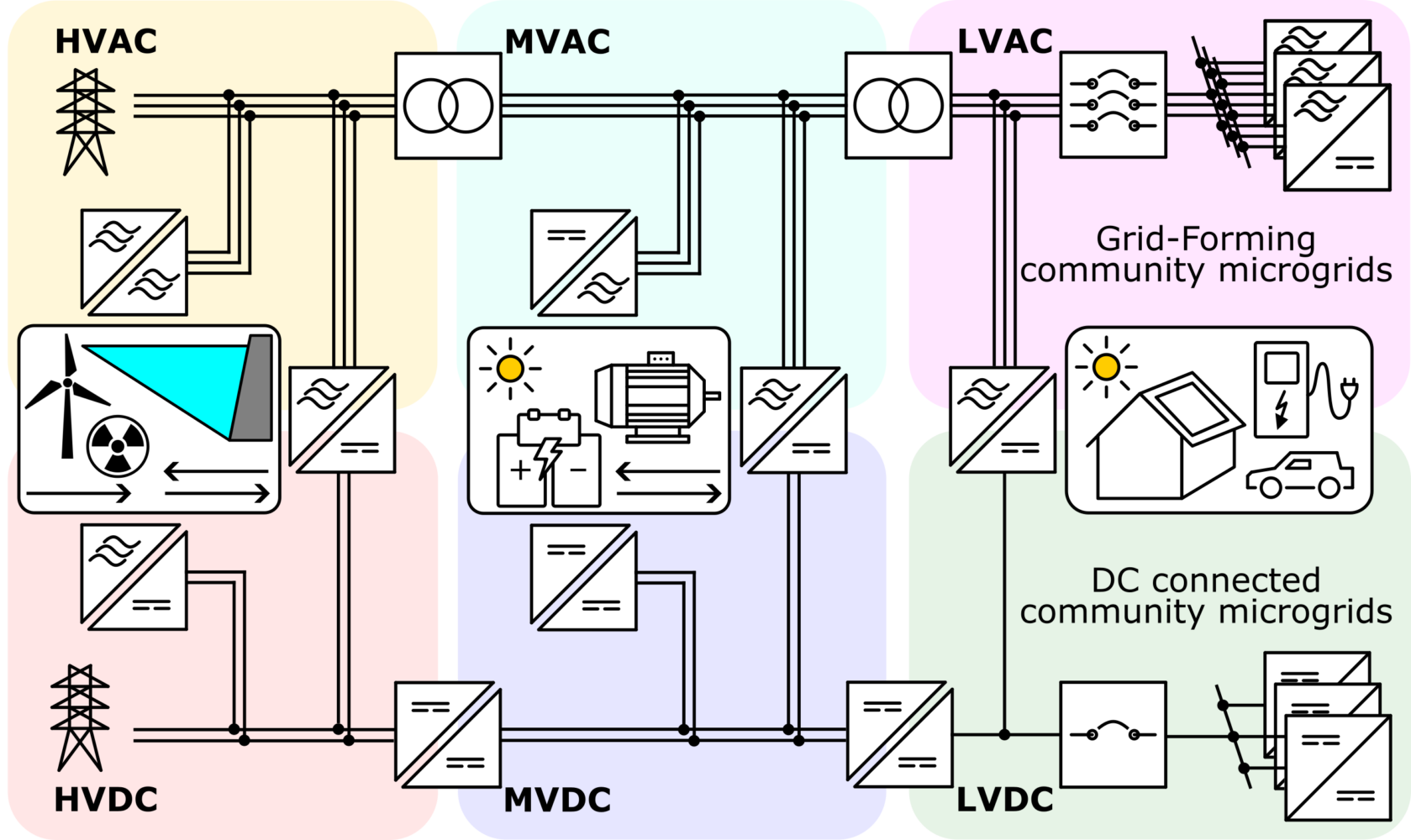 Le Rôle de l&rsquo;Électronique de Puissance dans les Réseaux Hybrides AC et DC