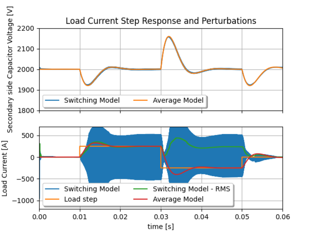 System Level Level Modeling ans Simulation of MVDC Microgrids Featuring Solid State Transformers