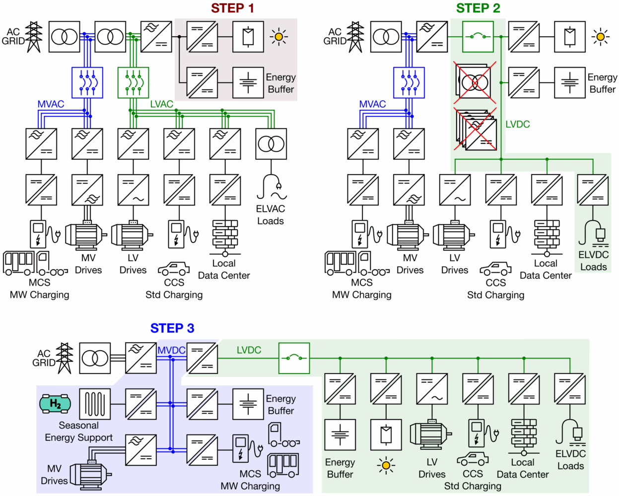 Microgrid AC to DC in three steps Article PESC CC BY Daniel Siemaszko